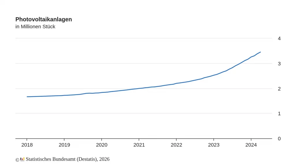 Anstieg der PV-Anlagen in Deutschland (Quelle: destatis)