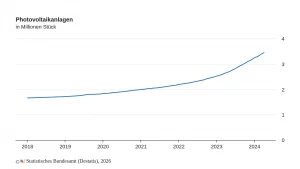 Anstieg der PV-Anlagen in Deutschland (Quelle: destatis)